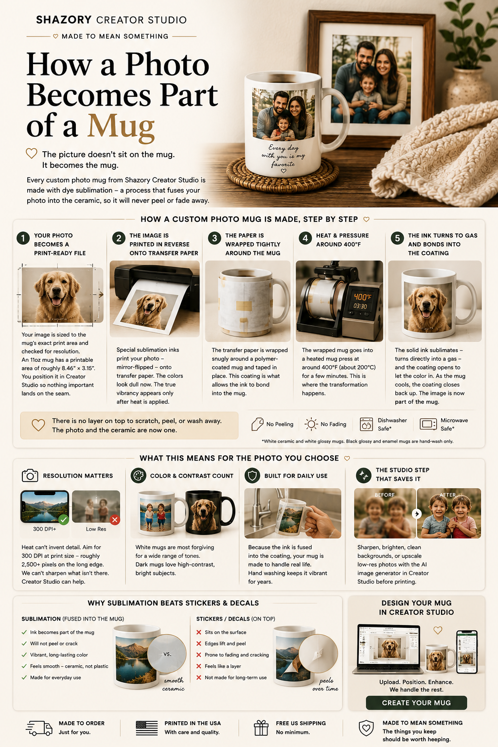 Warm Shazory Creator Studio guide image showing a custom photo mug, sublimation printing steps, transfer paper, heat press process, and how a photo becomes part of the ceramic mug.